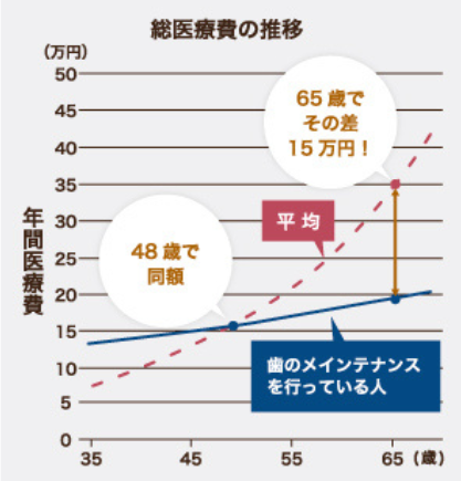 年間医療費の推移のグラフ