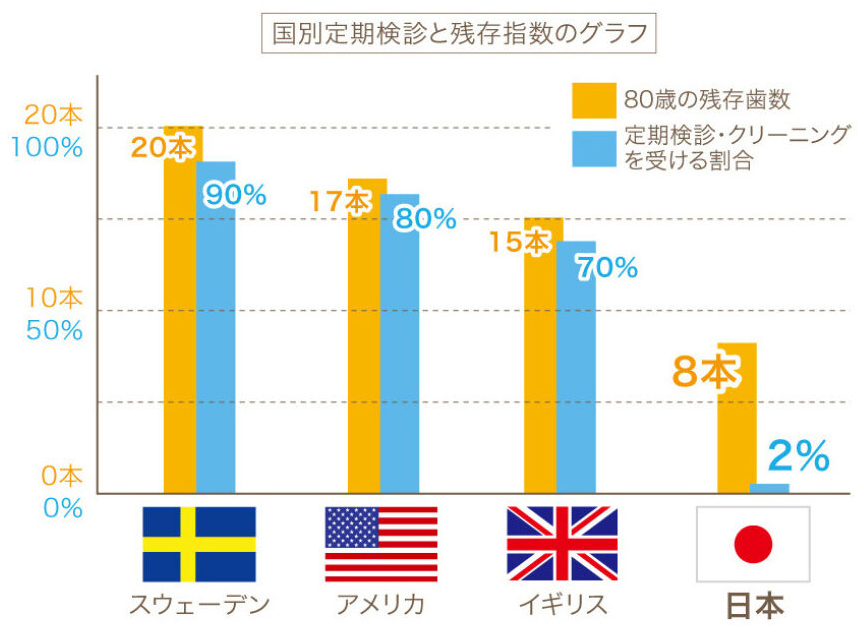 国別の定期検診受診率と残存歯数のグラフ